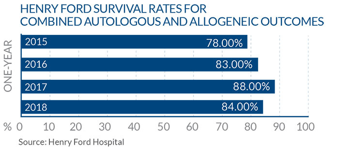 BONE MARROW PATIENT OUTCOMES BAR CHART 2 1 year