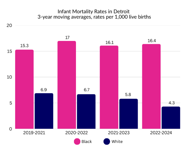 Chart showing the infant mortality rates in Detroit