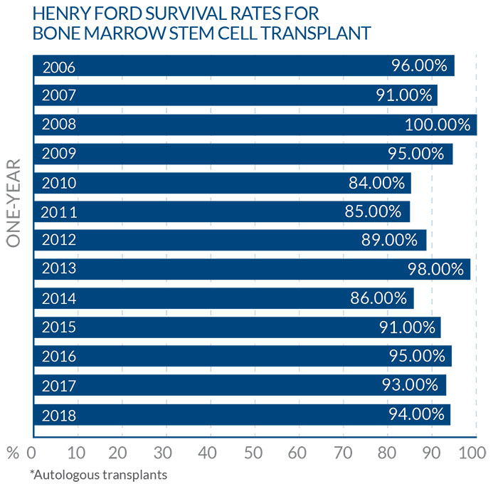 BONE MARROW PATIENT OUTCOMES BAR CHART 1 1 year